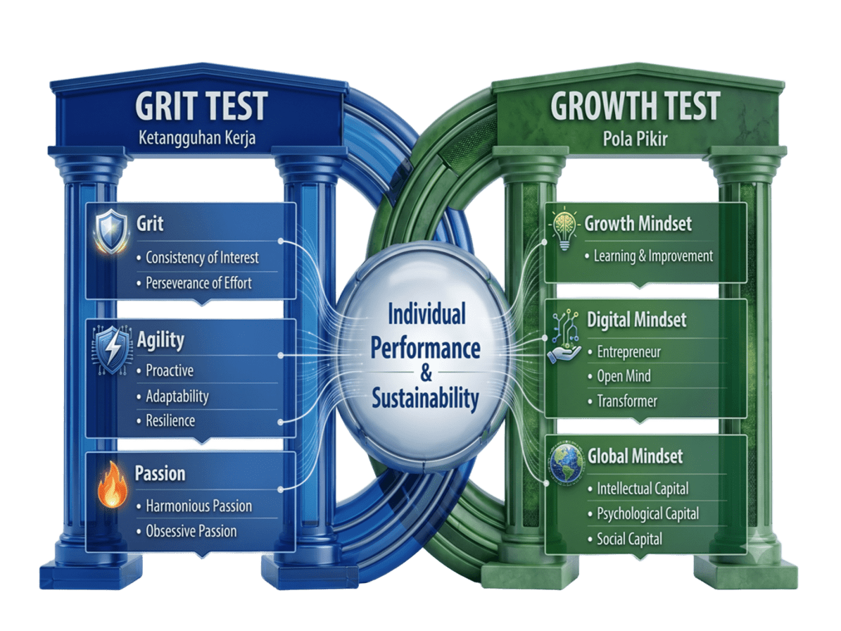 Skema Grit & Growth Inventory — dimensi GRIT, GROWTH, dan dampaknya pada Individual Performance & Sustainability
